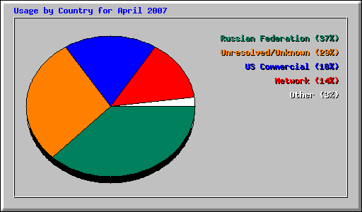 Usage by Country for April 2007
