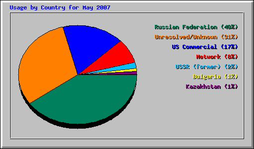 Usage by Country for May 2007