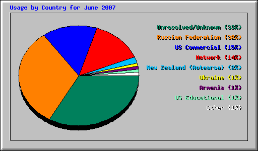 Usage by Country for June 2007