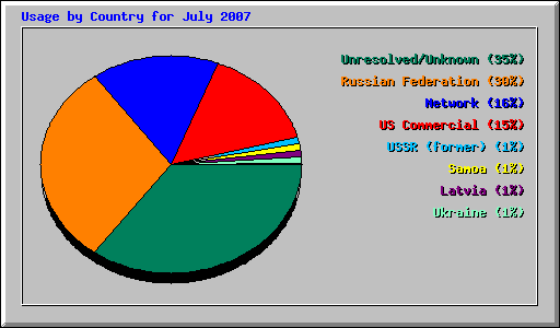 Usage by Country for July 2007