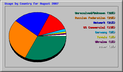 Usage by Country for August 2007