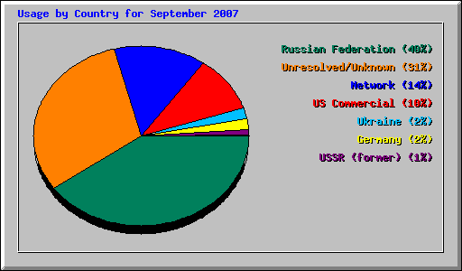 Usage by Country for September 2007