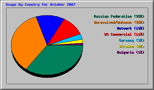 Usage by Country for October 2007