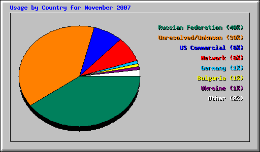 Usage by Country for November 2007