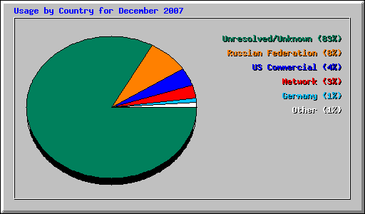 Usage by Country for December 2007