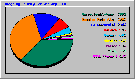 Usage by Country for January 2008