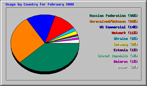 Usage by Country for February 2008