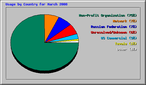 Usage by Country for March 2008