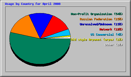 Usage by Country for April 2008