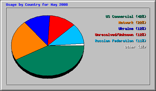 Usage by Country for May 2008