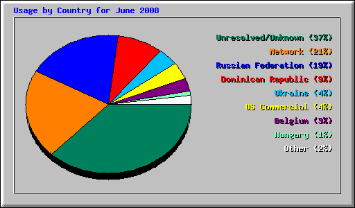 Usage by Country for June 2008