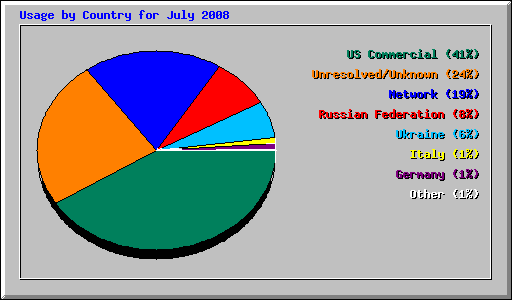 Usage by Country for July 2008
