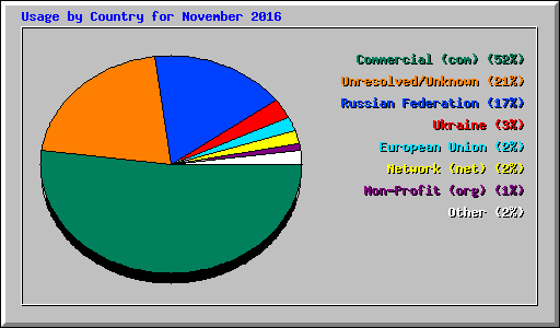 Usage by Country for November 2016