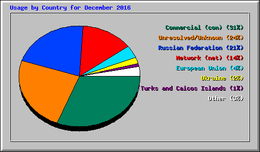 Usage by Country for December 2016