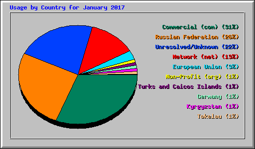 Usage by Country for January 2017