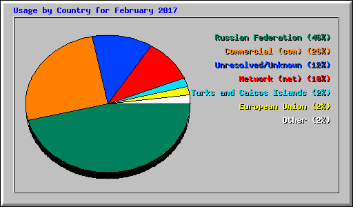 Usage by Country for February 2017