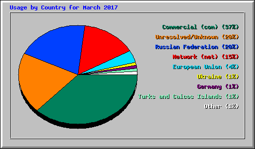 Usage by Country for March 2017
