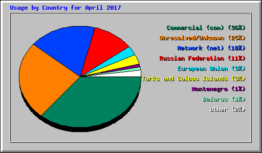 Usage by Country for April 2017