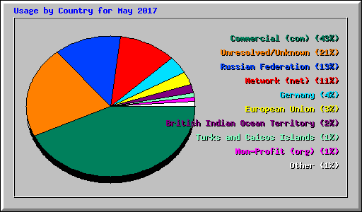 Usage by Country for May 2017