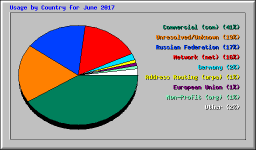 Usage by Country for June 2017