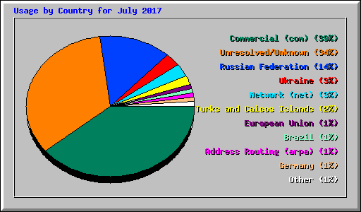 Usage by Country for July 2017