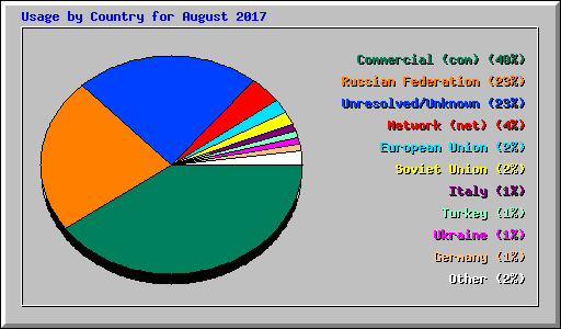 Usage by Country for August 2017