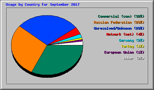 Usage by Country for September 2017