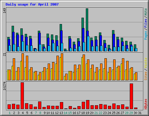 Daily usage for April 2007