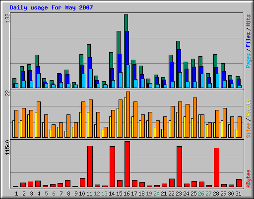 Daily usage for May 2007