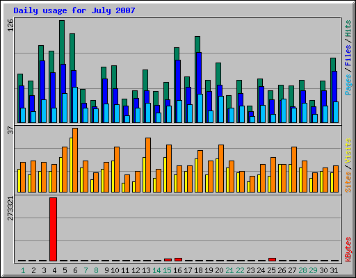 Daily usage for July 2007