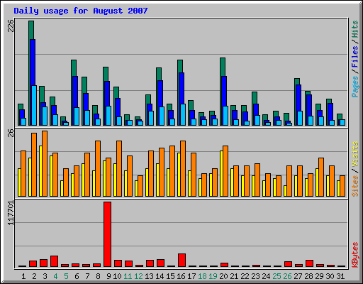 Daily usage for August 2007