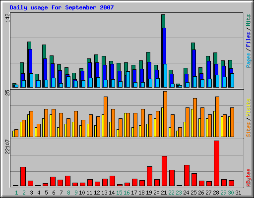 Daily usage for September 2007