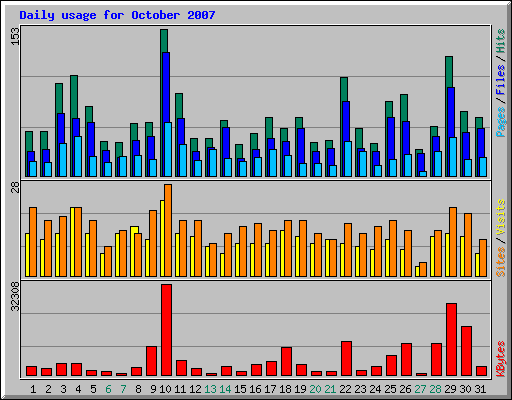 Daily usage for October 2007