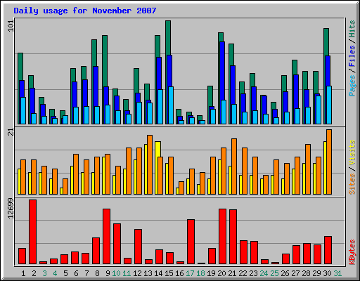 Daily usage for November 2007