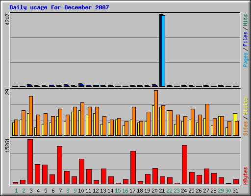 Daily usage for December 2007