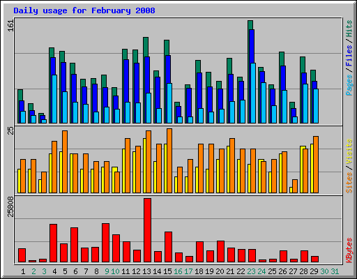 Daily usage for February 2008