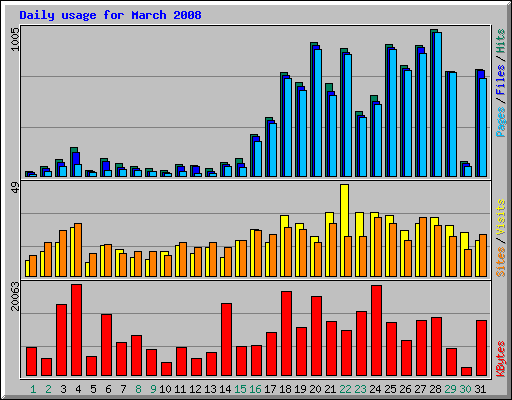 Daily usage for March 2008