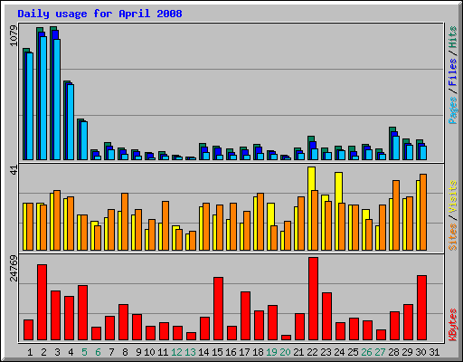 Daily usage for April 2008