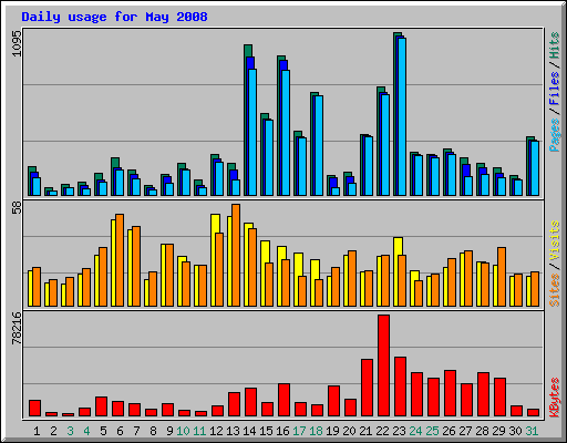 Daily usage for May 2008