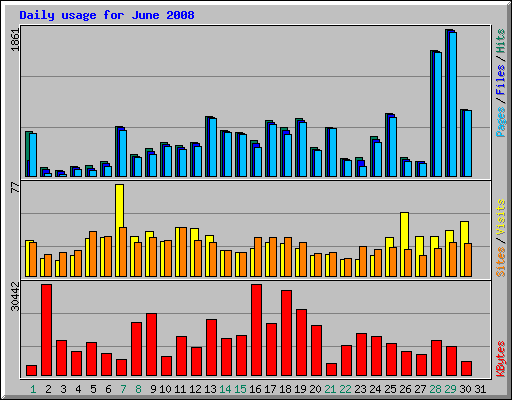 Daily usage for June 2008