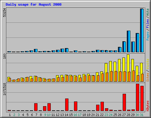 Daily usage for August 2008