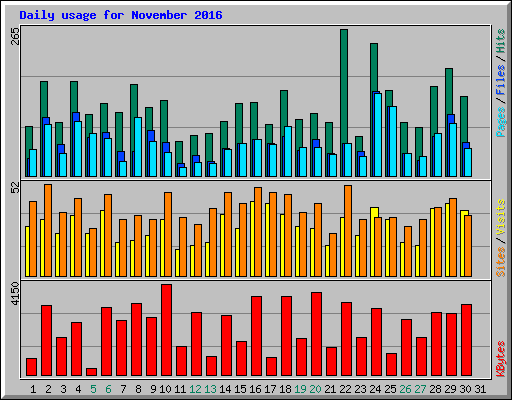 Daily usage for November 2016