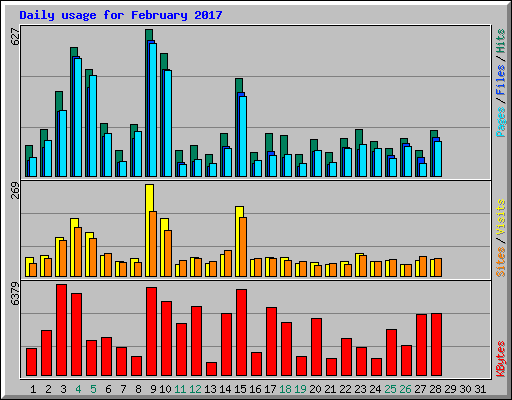 Daily usage for February 2017