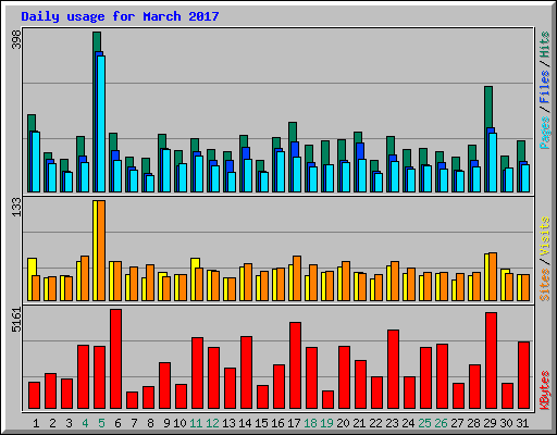Daily usage for March 2017