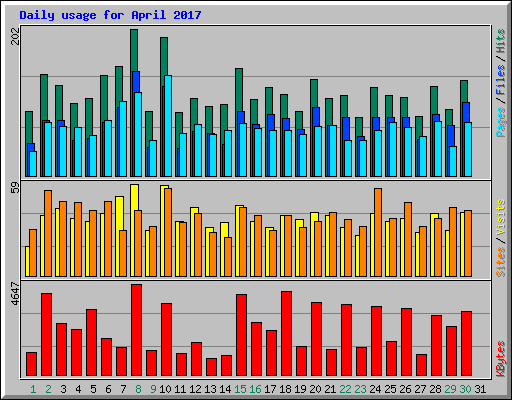 Daily usage for April 2017