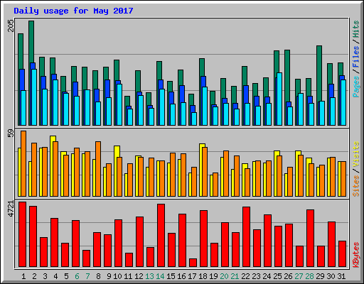 Daily usage for May 2017
