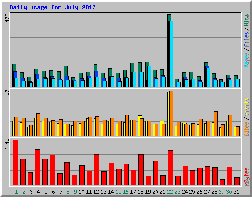 Daily usage for July 2017