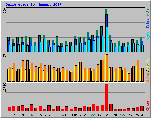 Daily usage for August 2017