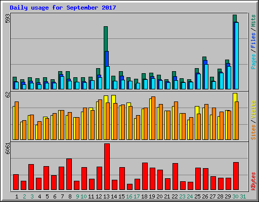 Daily usage for September 2017