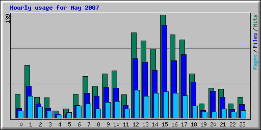 Hourly usage for May 2007